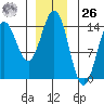 Anchor Point tide chart for Tuesday, December 26, 2023