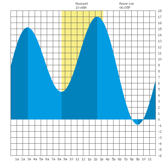 Anchor Point tide chart for Friday, December 29, 2023