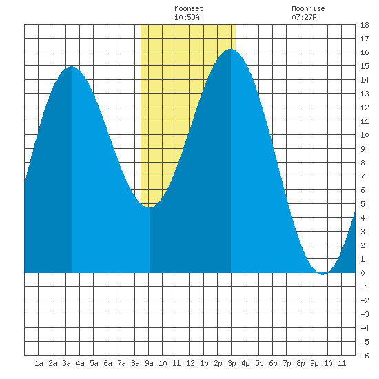 Anchor Point tide chart for Saturday, December 30, 2023