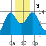 Anchor Point tide chart for Sunday, December 3, 2023