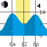 Anchor Point tide chart for Monday, December 4, 2023