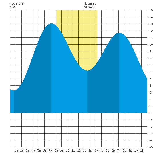 Anchor Point tide chart for Tuesday, December 5, 2023