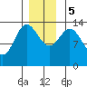 Anchor Point tide chart for Tuesday, December 5, 2023