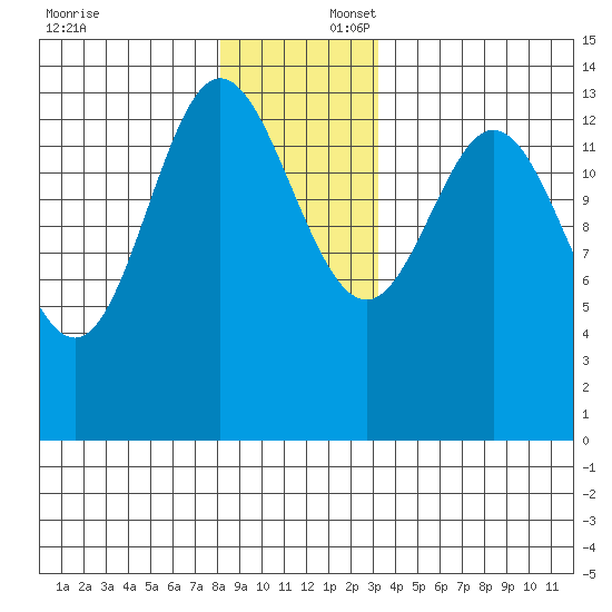 Anchor Point tide chart for Wednesday, December 6, 2023