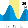 Anchor Point tide chart for Saturday, January 20, 2024
