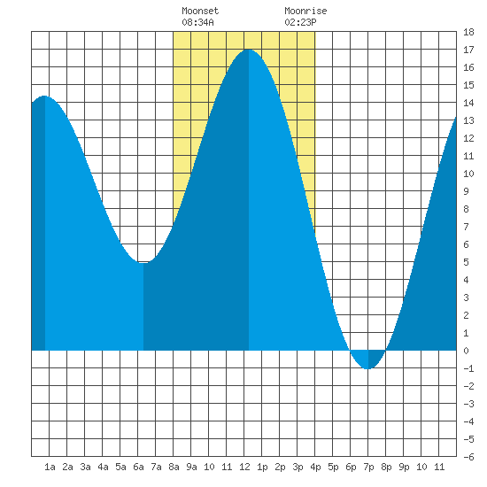 Anchor Point tide chart for Wednesday, January 24, 2024