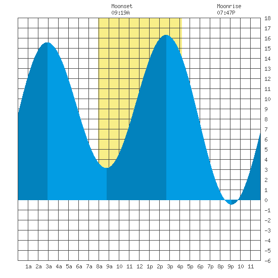 Anchor Point tide chart for Sunday, January 28, 2024