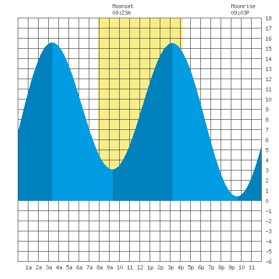 Anchor Point tide chart for Monday, January 29, 2024