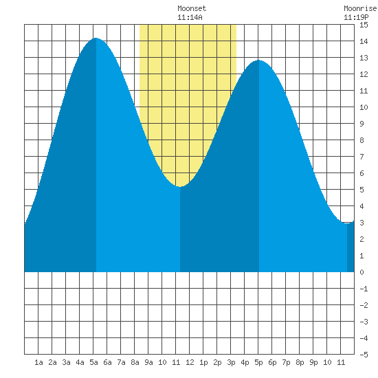 Anchor Point tide chart for Tuesday, January 2, 2024
