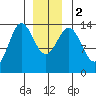 Anchor Point tide chart for Tuesday, January 2, 2024