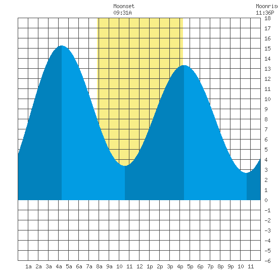 Anchor Point tide chart for Wednesday, January 31, 2024