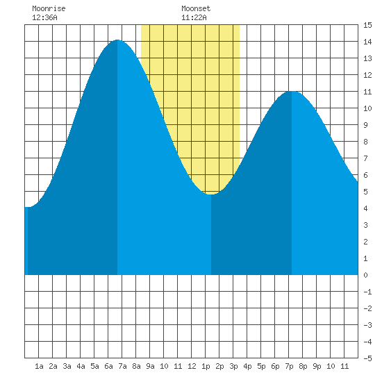 Anchor Point tide chart for Thursday, January 4, 2024