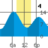 Anchor Point tide chart for Thursday, January 4, 2024