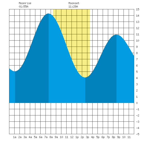 Anchor Point tide chart for Friday, January 5, 2024