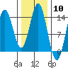 Anchor Point tide chart for Saturday, February 10, 2024