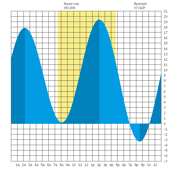 Anchor Point tide chart for Sunday, February 11, 2024