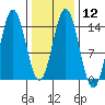 Anchor Point tide chart for Monday, February 12, 2024