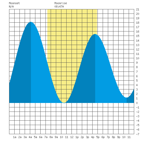 Anchor Point tide chart for Wednesday, February 14, 2024
