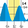 Anchor Point tide chart for Wednesday, February 14, 2024