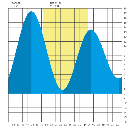 Anchor Point tide chart for Thursday, February 15, 2024