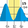 Anchor Point tide chart for Thursday, February 15, 2024
