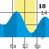 Anchor Point tide chart for Sunday, February 18, 2024