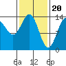 Anchor Point tide chart for Tuesday, February 20, 2024