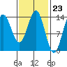 Anchor Point tide chart for Friday, February 23, 2024