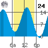 Anchor Point tide chart for Saturday, February 24, 2024