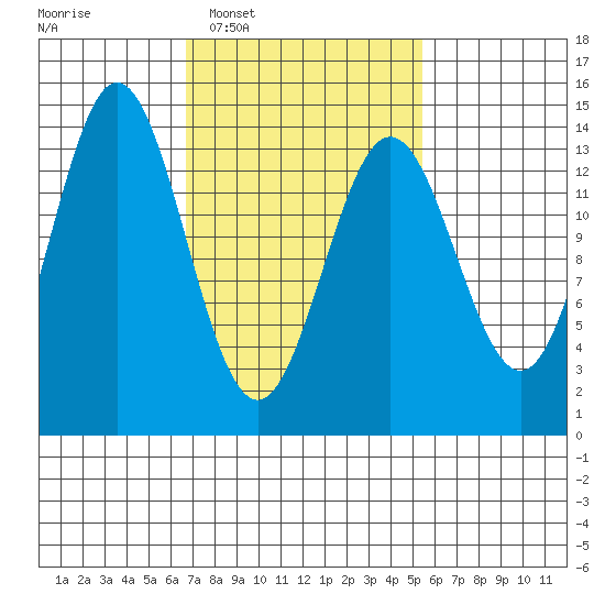 Anchor Point tide chart for Thursday, February 29, 2024