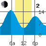 Anchor Point tide chart for Friday, February 2, 2024