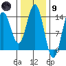 Anchor Point tide chart for Friday, February 9, 2024