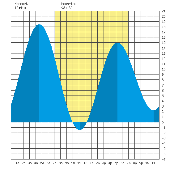 Anchor Point tide chart for Thursday, March 14, 2024