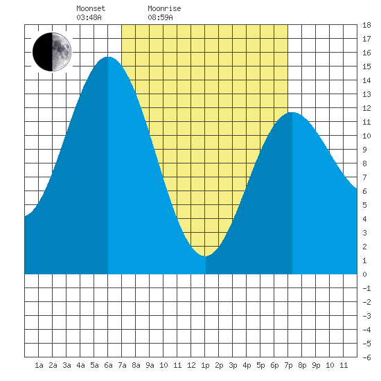 Anchor Point tide chart for Saturday, March 16, 2024