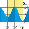 Anchor Point tide chart for Thursday, March 21, 2024
