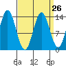Anchor Point tide chart for Tuesday, March 26, 2024