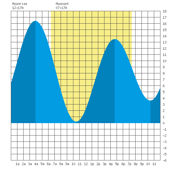 Anchor Point tide chart for Friday, March 29, 2024