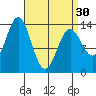 Anchor Point tide chart for Saturday, March 30, 2024
