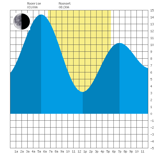 Anchor Point tide chart for Sunday, March 3, 2024