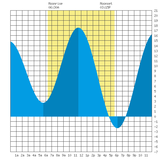 Anchor Point tide chart for Friday, March 8, 2024