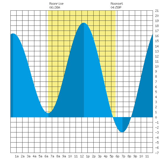 Anchor Point tide chart for Saturday, March 9, 2024