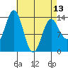 Anchor Point tide chart for Saturday, April 13, 2024
