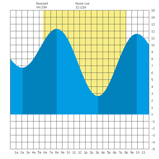 Anchor Point tide chart for Tuesday, April 16, 2024