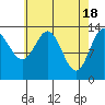 Anchor Point tide chart for Thursday, April 18, 2024