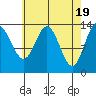 Anchor Point tide chart for Friday, April 19, 2024