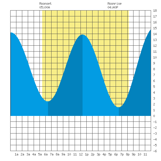Anchor Point tide chart for Saturday, April 20, 2024