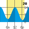 Anchor Point tide chart for Saturday, April 20, 2024