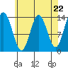 Anchor Point tide chart for Monday, April 22, 2024