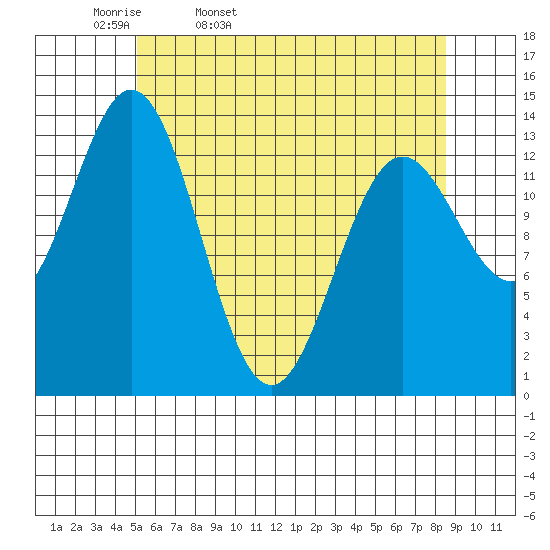 Anchor Point tide chart for Monday, April 29, 2024