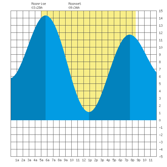 Anchor Point tide chart for Tuesday, April 30, 2024